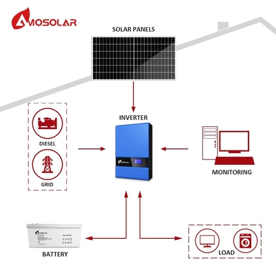 5000wオフグリッド太陽光発電システム 5kw 5000watt モノ太陽光パネル付き太陽光発電システム