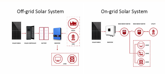 110V 220V ソーラーキット 3000W 5000W ハイブリッド発電機 6000W ソーラーシステム 24時間 作業時間